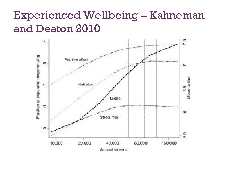 Experienced Wellbeing – Kahneman and Deaton 2010 