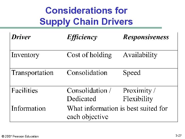 Considerations for Supply Chain Drivers © 2007 Pearson Education 3 -27 