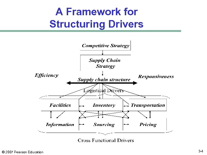 A Framework for Structuring Drivers © 2007 Pearson Education 3 -4 