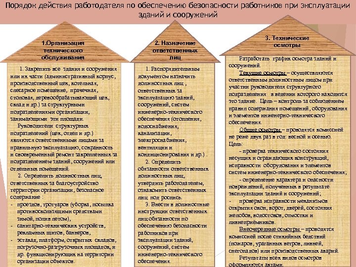 Порядок действия работодателя по обеспечению безопасности работников при эксплуатации зданий и сооружений 1. Организация