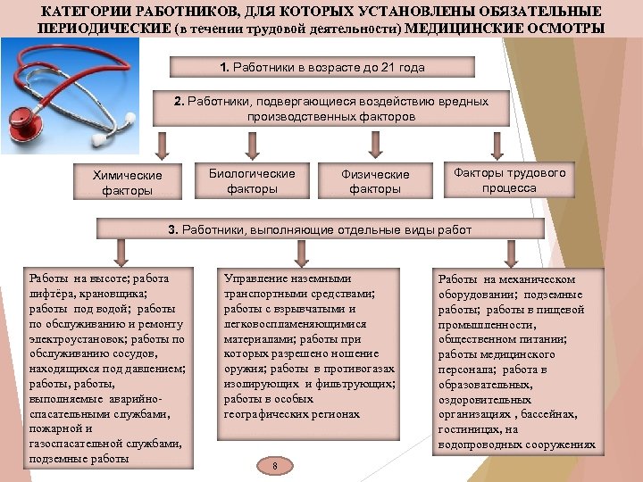 Виды медицинских осмотров. Виды медицинских осмотров работников. Виды медицинских осмотров схема. Виды медосмотров по охране труда.