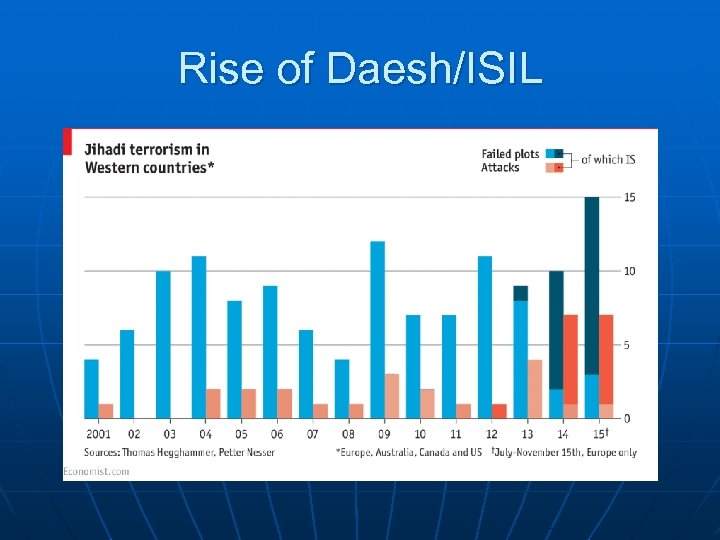 Rise of Daesh/ISIL 