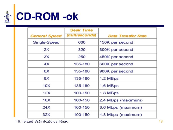 CD-ROM -ok 10. Fejezet: Számítógép-perifériák 18 