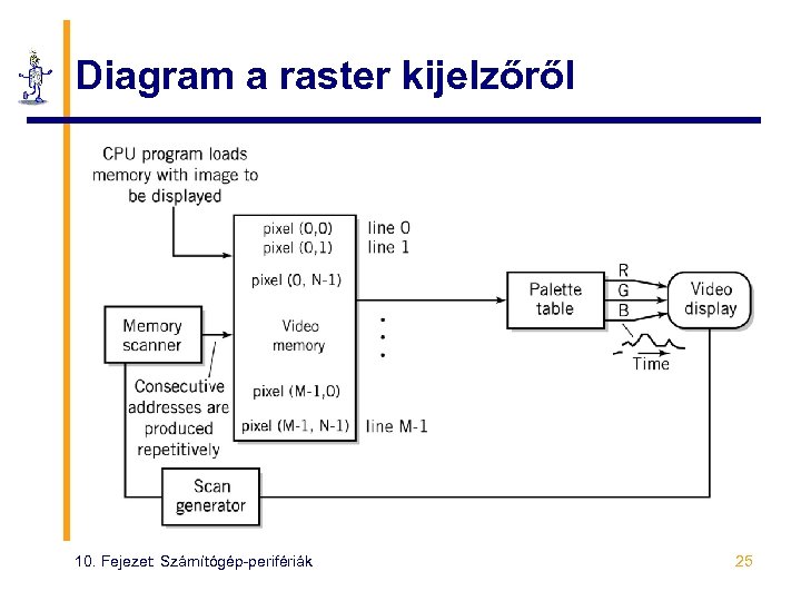 Diagram a raster kijelzőről 10. Fejezet: Számítógép-perifériák 25 