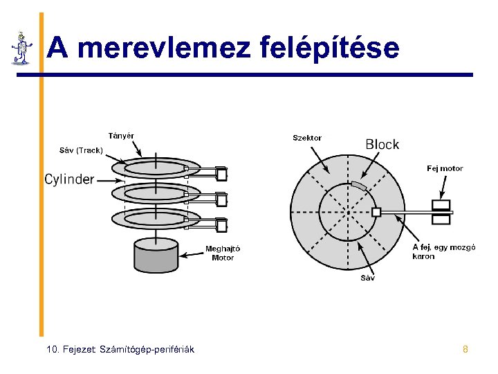 A merevlemez felépítése 10. Fejezet: Számítógép-perifériák 8 