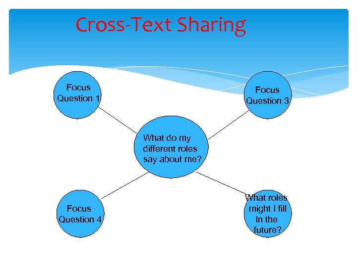 Cross-Text Sharing Focus Question 1 Focus Question 3 What do my different roles say