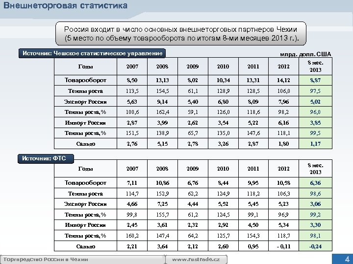 Внешнеторговая статистика Россия входит в число основных внешнеторговых партнеров Чехии (5 место по объему