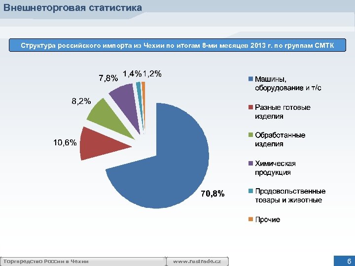 Внешнеторговая статистика Структура российского импорта из Чехии по итогам 8 -ми месяцев 2013 г.