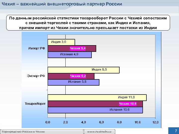 Чехия – важнейший внешнеторговый партнер России По данным российской статистики товарооборот России с Чехией