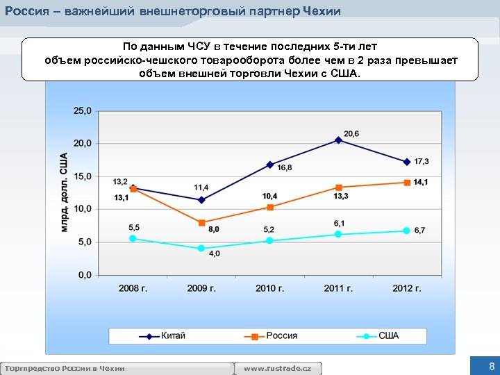 Россия – важнейший внешнеторговый партнер Чехии По данным ЧСУ в течение последних 5 -ти