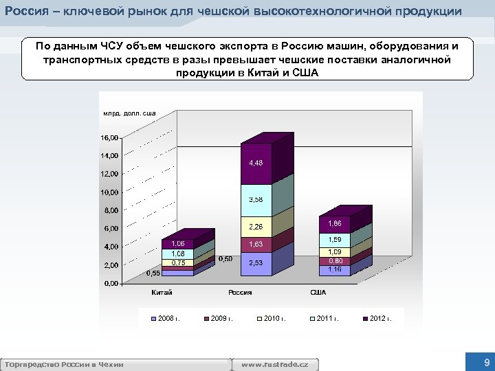 Россия – ключевой рынок для чешской высокотехнологичной продукции По данным ЧСУ объем чешского экспорта