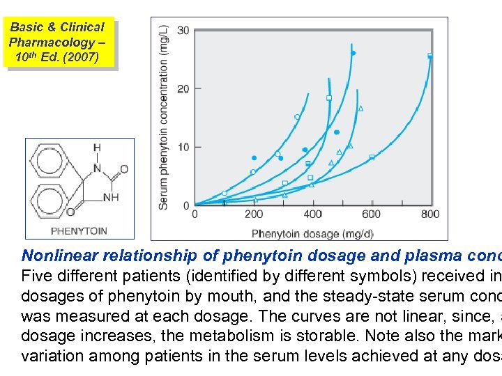 Basic & Clinical Pharmacology – 10 th Ed. (2007) Nonlinear relationship of phenytoin dosage
