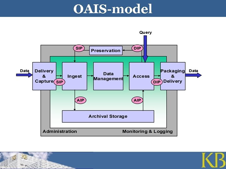 OAIS-model 