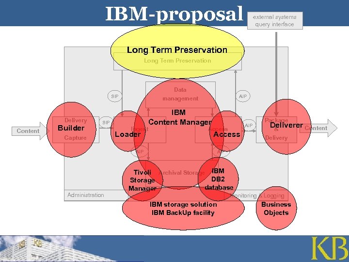 IBM-proposal external systems query interface Long Term Preservation Data management SIP Content Delivery Builder