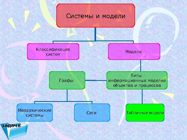 Системы и модели Классификация систем Модели Типы информационных моделей объектов и процессов Графы Иерархические