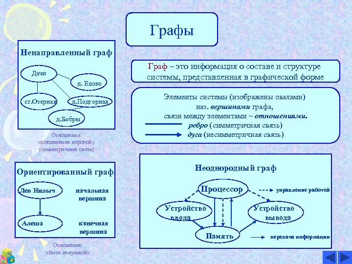 Графы Ненаправленный граф Дачи д. Елово ст. Озерная д. Подгорная д. Бобры Отношения: «соединение