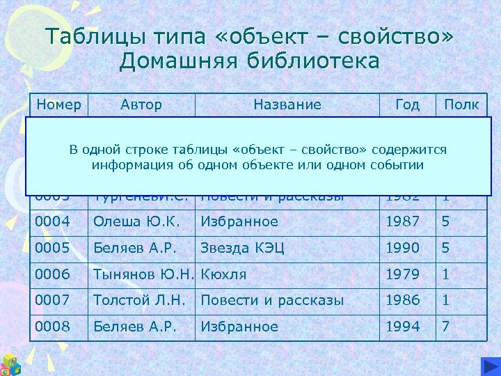 Таблицы типа «объект – свойство» Домашняя библиотека Номер Автор Название Год Полк а 0001