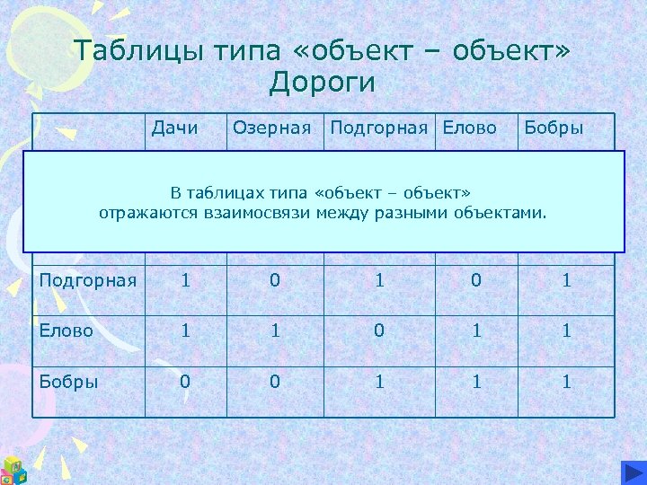 Таблицы типа «объект – объект» Дороги Дачи Озерная Подгорная Елово Бобры 1 1 0