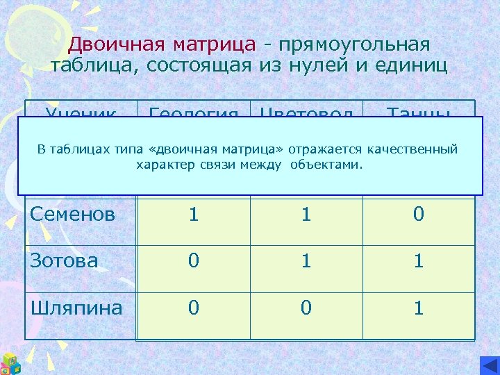 Двоичная матрица - прямоугольная таблица, состоящая из нулей и единиц Ученик Геология Цветовод Танцы