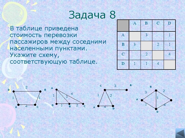 Задача 8 A В таблице приведена стоимость перевозки пассажиров между соседними населенными пунктами. Укажите