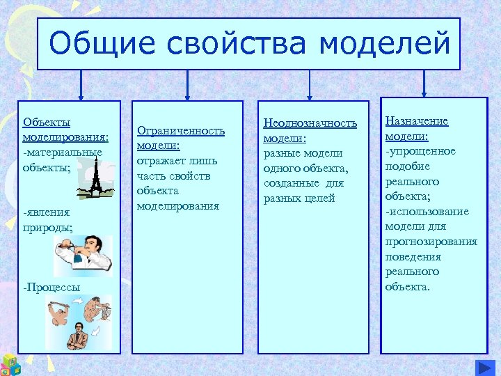 Общие свойства моделей Объекты моделирования: -материальные объекты; -явления природы; -Процессы Ограниченность модели: отражает лишь