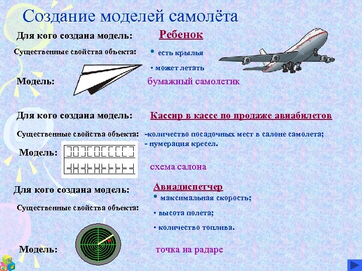 Создание моделей самолёта Для кого создана модель: Существенные свойства объекта: Ребенок • есть крылья