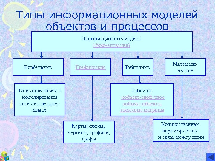 Типы информационных моделей объектов и процессов Информационные модели (формализация) Вербальные Графические Математические Табличные Таблицы