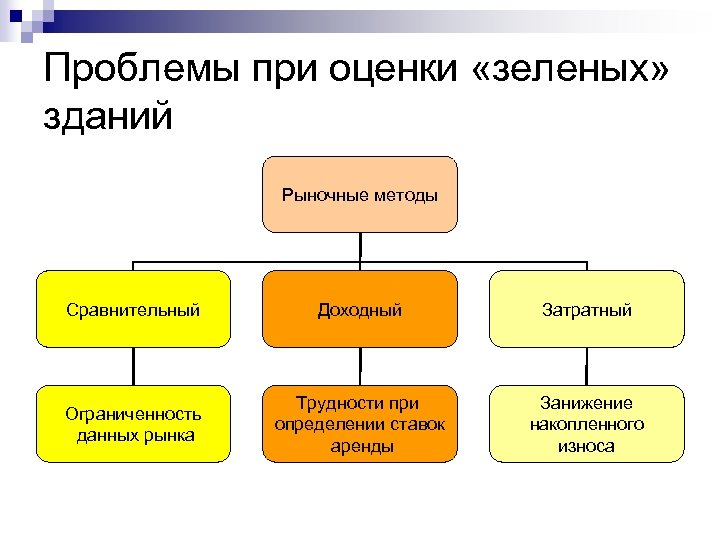 Проблемы при оценки «зеленых» зданий Рыночные методы Сравнительный Доходный Затратный Ограниченность данных рынка Трудности