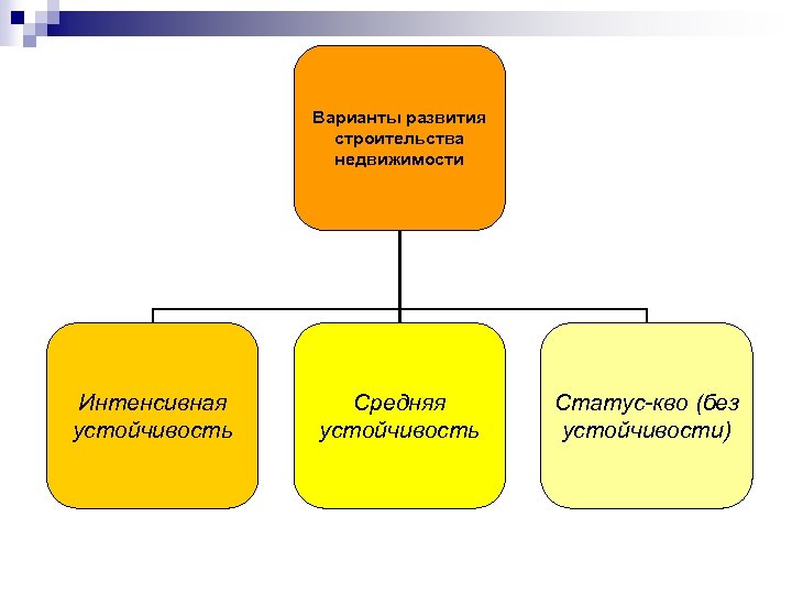 Варианты развития строительства недвижимости Интенсивная устойчивость Средняя устойчивость Статус-кво (без устойчивости) 