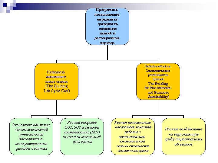 Программы, позволяющие определить доходность «зеленых» зданий в долгосрочном периоде Стоимость жизненного цикла здания (The