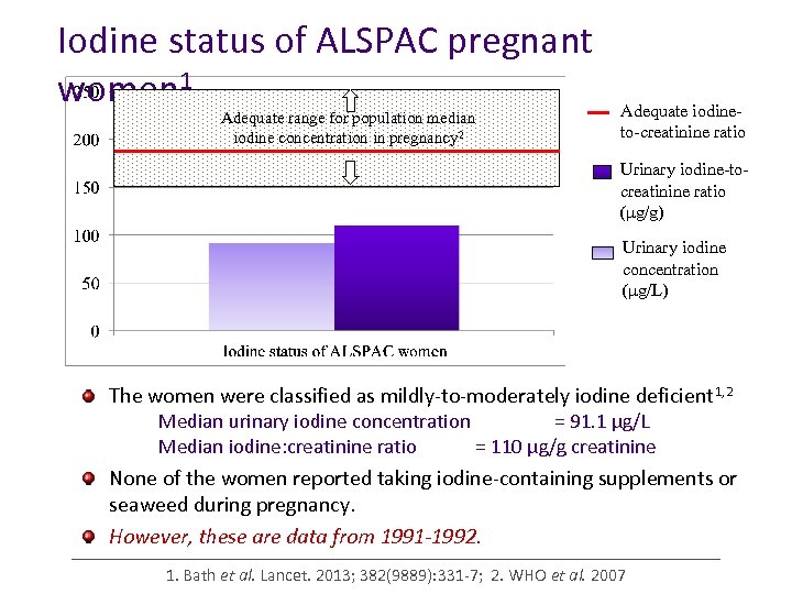Iodine status of ALSPAC pregnant women 1 Adequate range for population median iodine concentration