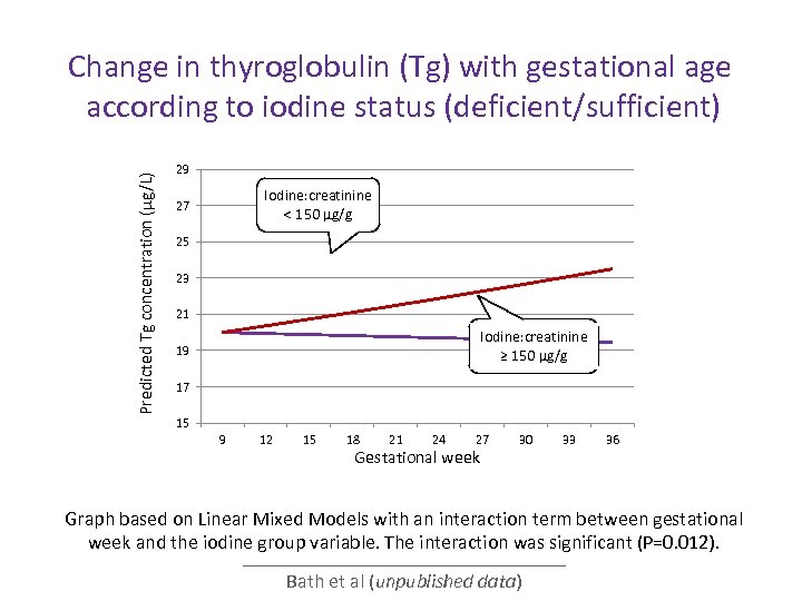 Predicted Tg concentration (µg/L) Change in thyroglobulin (Tg) with gestational age according to iodine