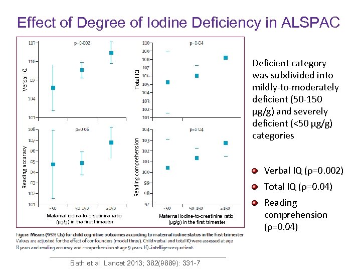 Verbal IQ Reading comprehension Deficient category was subdivided into mildly-to-moderately deficient (50 -150 µg/g)