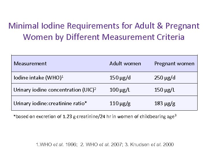 Minimal Iodine Requirements for Adult & Pregnant Women by Different Measurement Criteria Measurement Adult