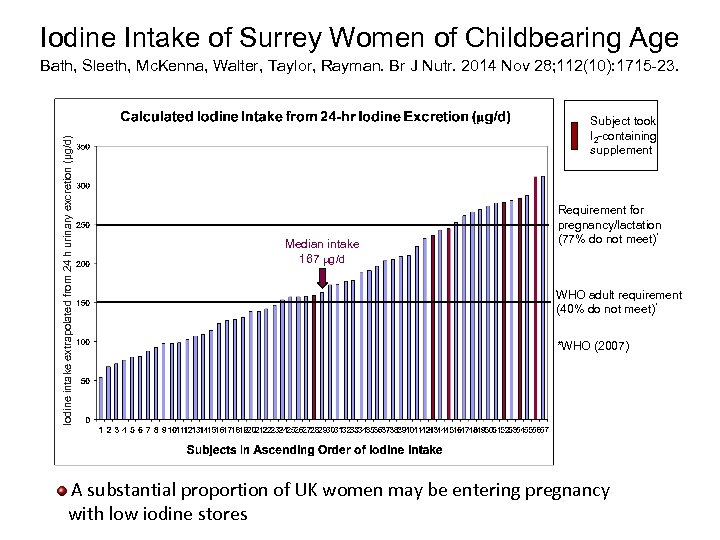 Iodine Intake of Surrey Women of Childbearing Age Iodine intake extrapolated from 24 h