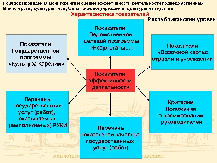 Порядок Проведения мониторинга и оценки эффективности деятельности подведомственных Министерству культуры Республики Карелия учреждений культуры