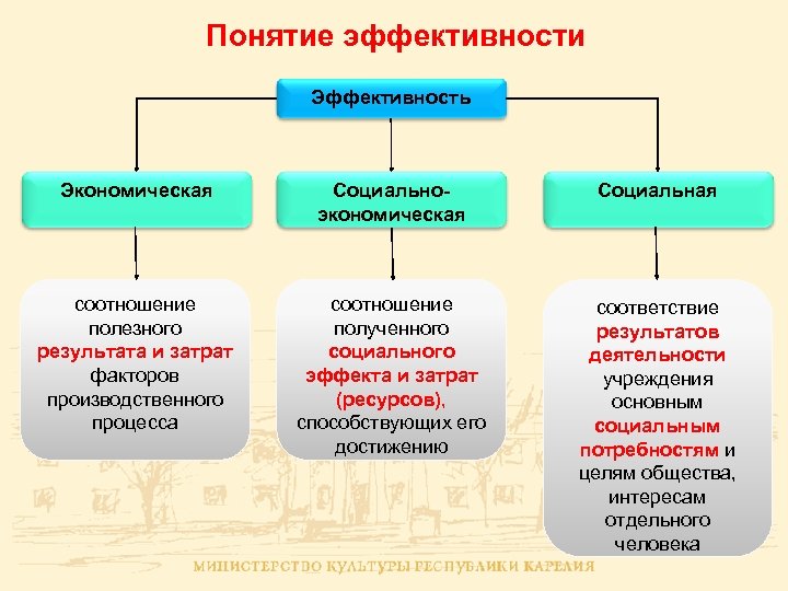 Понятие эффективности Эффективность Экономическая Социальноэкономическая Социальная соотношение полезного результата и затрат факторов производственного процесса