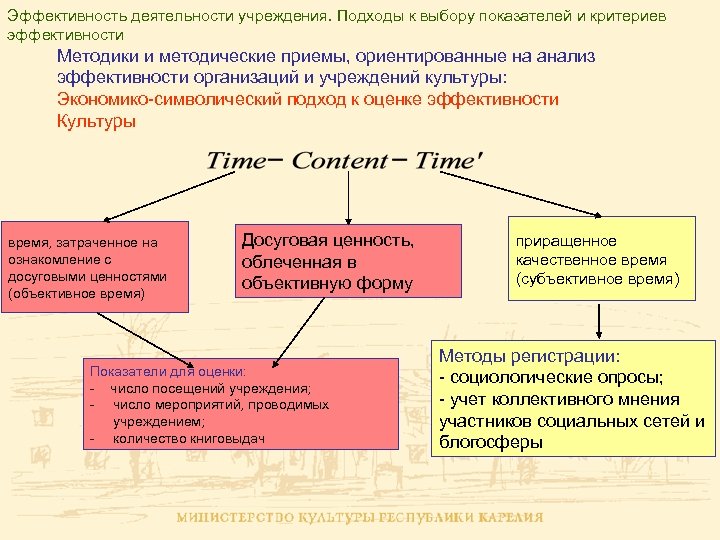 Эффективность деятельности учреждения. Подходы к выбору показателей и критериев эффективности Методики и методические приемы,