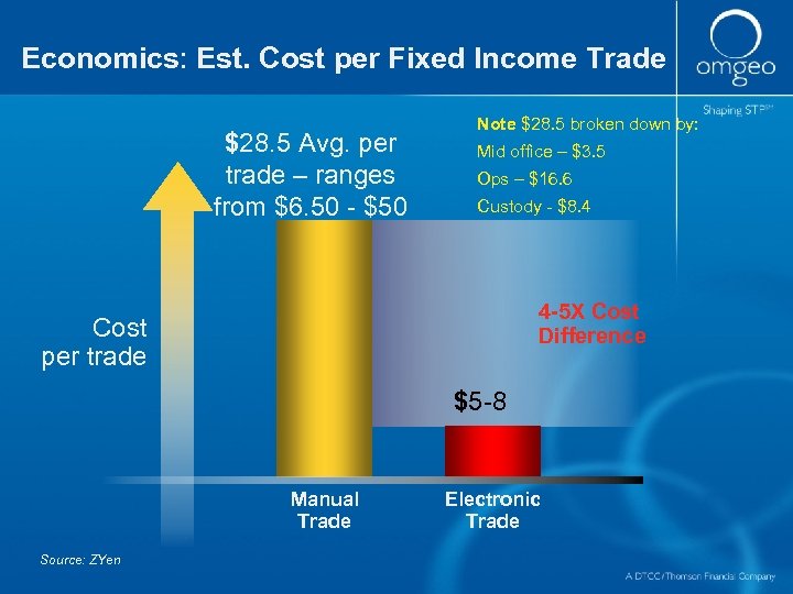 Economics: Est. Cost per Fixed Income Trade $28. 5 Avg. per trade – ranges