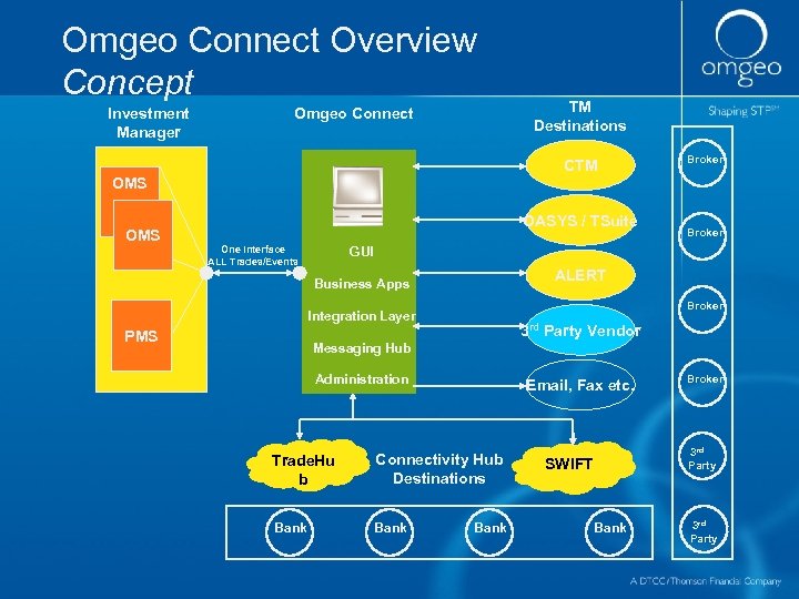 Omgeo Connect Overview Concept Investment Manager Omgeo Connect TM Destinations CTM Broker OMS OASYS