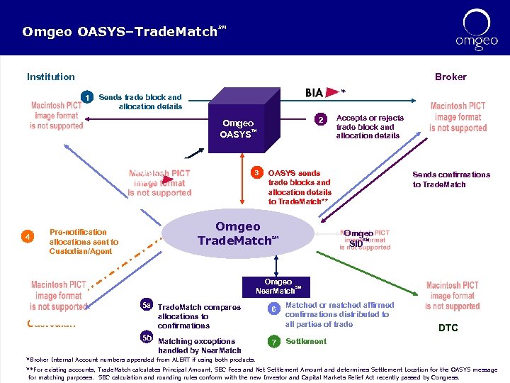 Omgeo OASYS–Trade. Match SM Institution Broker 1 * Sends trade block and allocation details