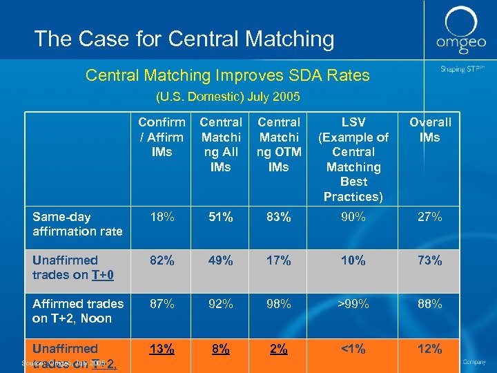 The Case for Central Matching Improves SDA Rates (U. S. Domestic) July 2005 Confirm