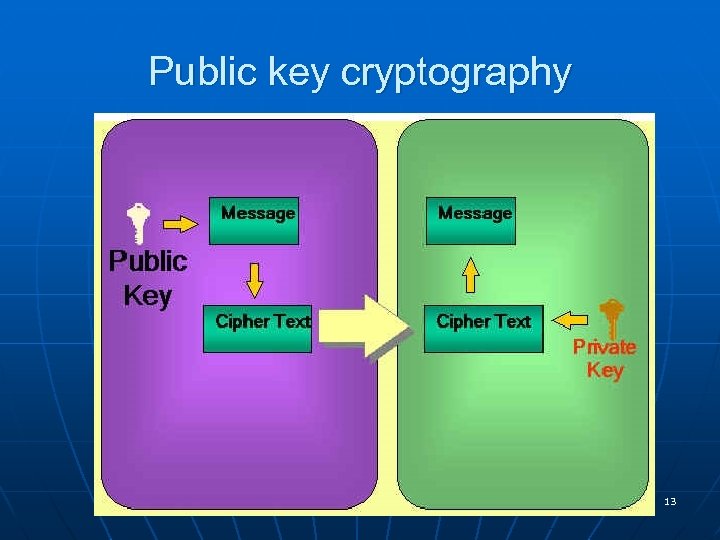 Public key cryptography 13 