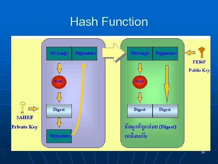 Hash Function 16 