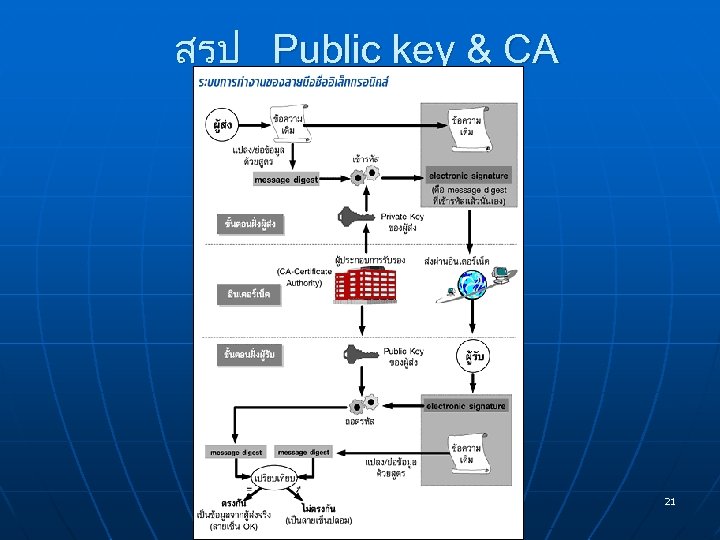 สรป Public key & CA 21 