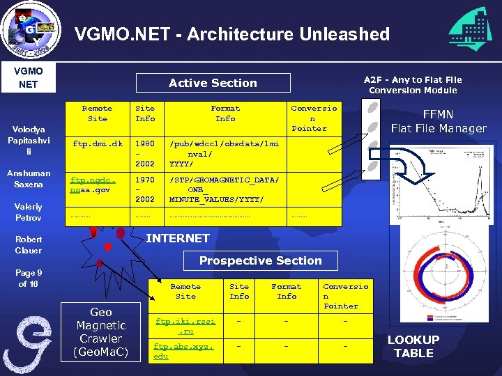 VGMO. NET - Architecture Unleashed VGMO NET A 2 F - Any to Flat