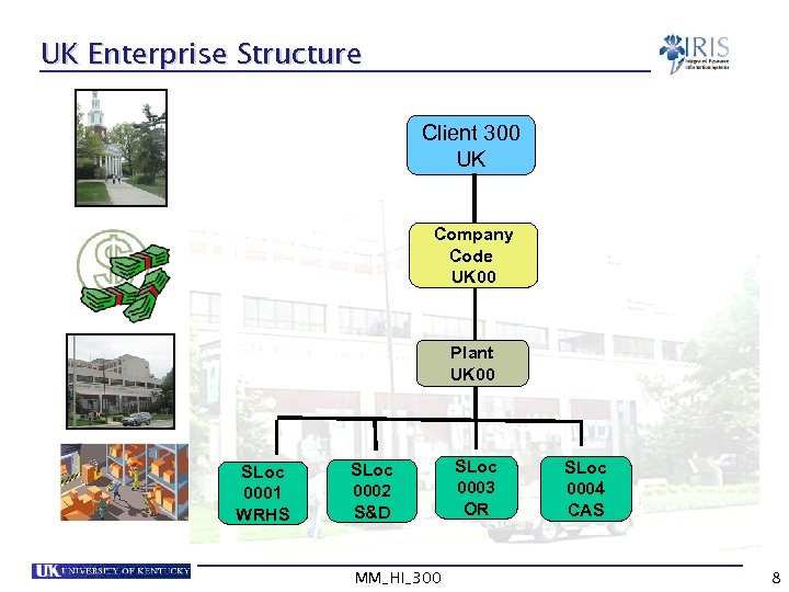 UK Enterprise Structure Client 300 UK Company Code UK 00 Plant UK 00 SLoc