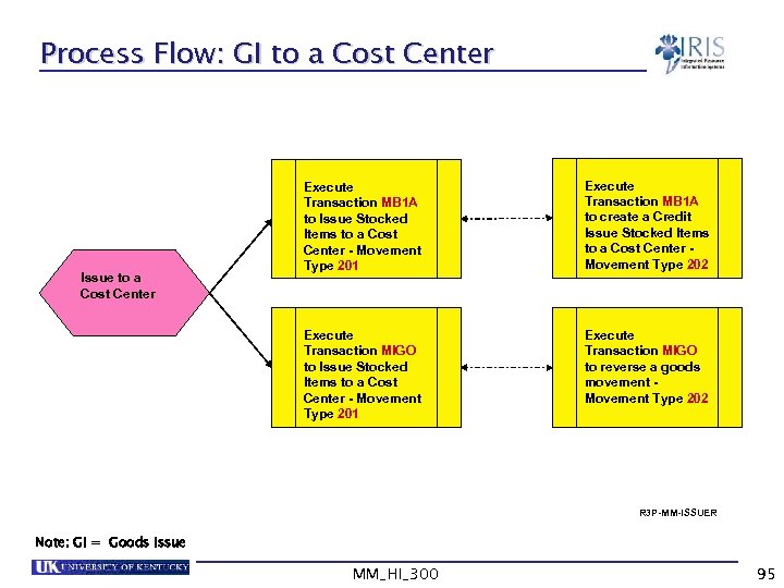 Process Flow: GI to a Cost Center Execute Transaction MB 1 A to create