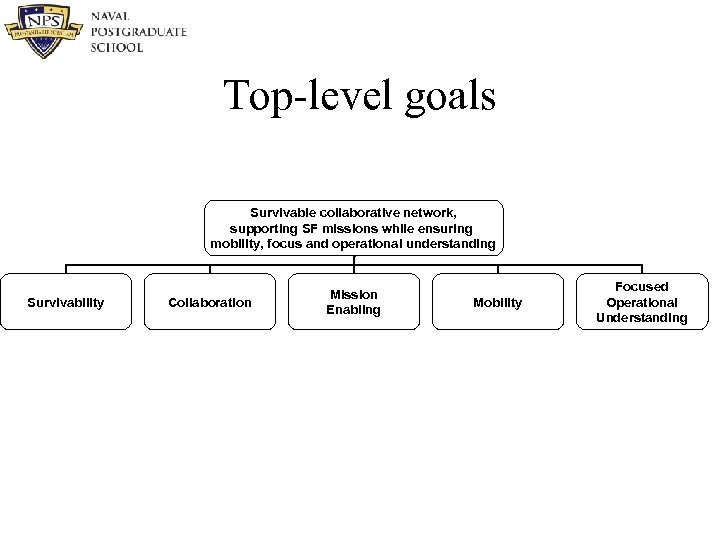 Top-level goals Survivable collaborative network, supporting SF missions while ensuring mobility, focus and operational