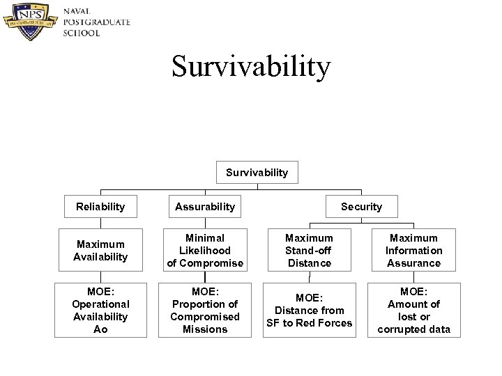 Survivability Reliability Assurability Security Maximum Availability Minimal Likelihood of Compromise Maximum Stand-off Distance Maximum